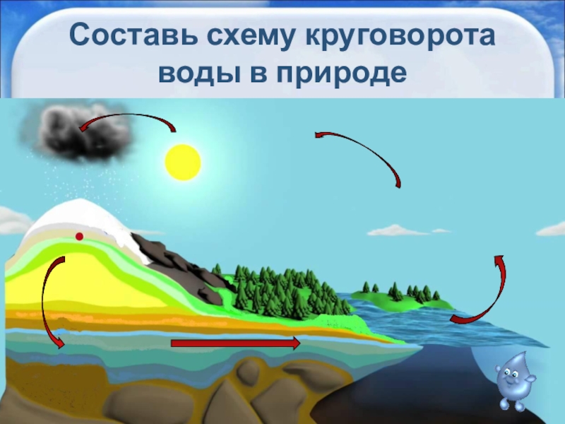 Проект круговорот воды в природе 3 класс окружающий мир