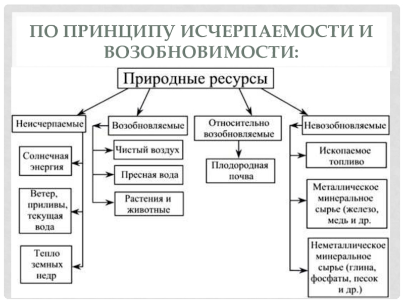 Используя текст учебника продолжите заполнение схемы природные ресурсы по исчерпаемости 8 класс гдз