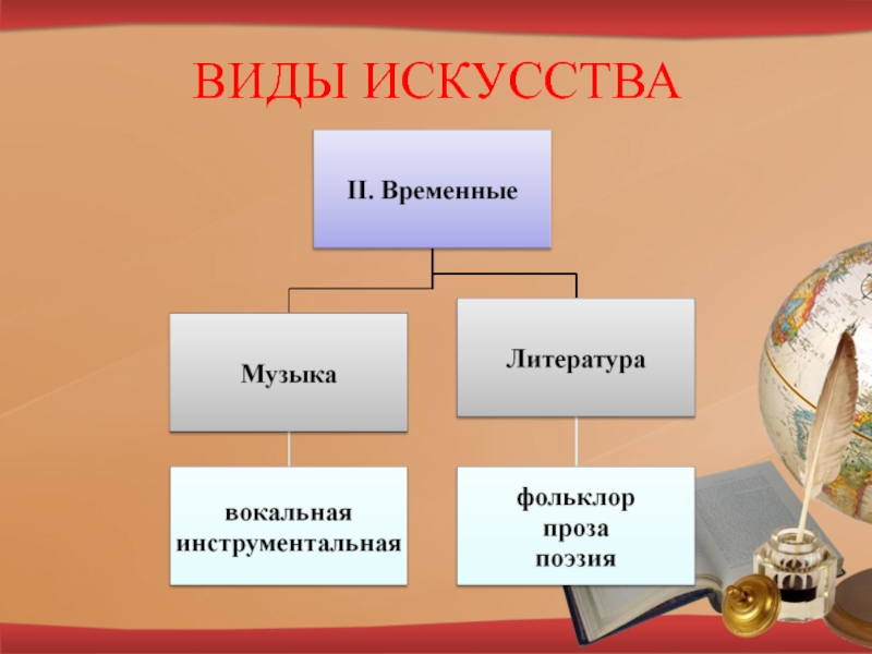 Виды искусства 3 класс. Виды искусства. Виды музыкального искусства. Основные виды искусства. Три основных вида искусства.