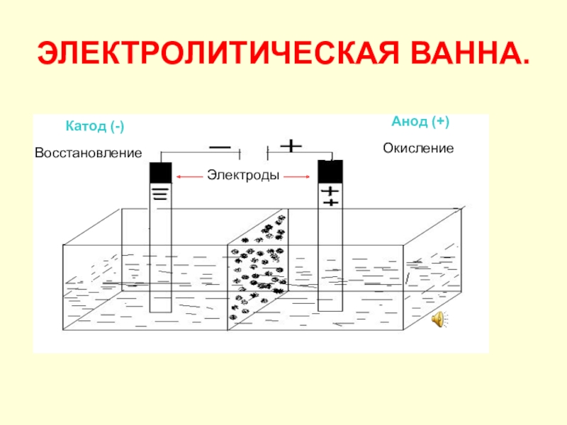 ЭЛЕКТРОЛИТИЧЕСКАЯ ВАННА. Катод (-)Анод (+)ВосстановлениеОкислениеЭлектроды