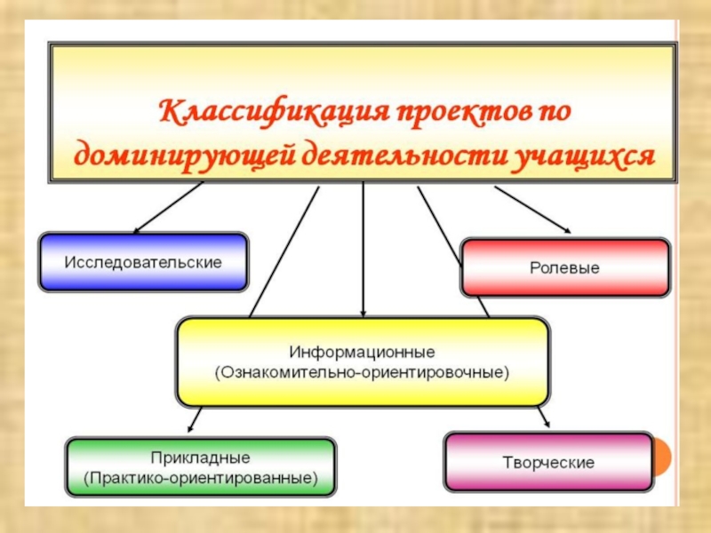 Какие существуют типы проектов по доминирующей деятельности учащихся