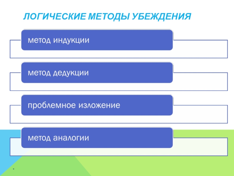 Выделяется 4 вида нелогических планов способов убеждения