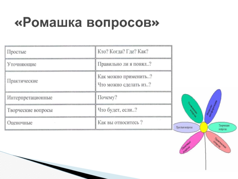 Ромашка вопросов. Ромашка Блума вопросы. Цветок Ромашка с вопросами. Ромашка вопросов пустая.