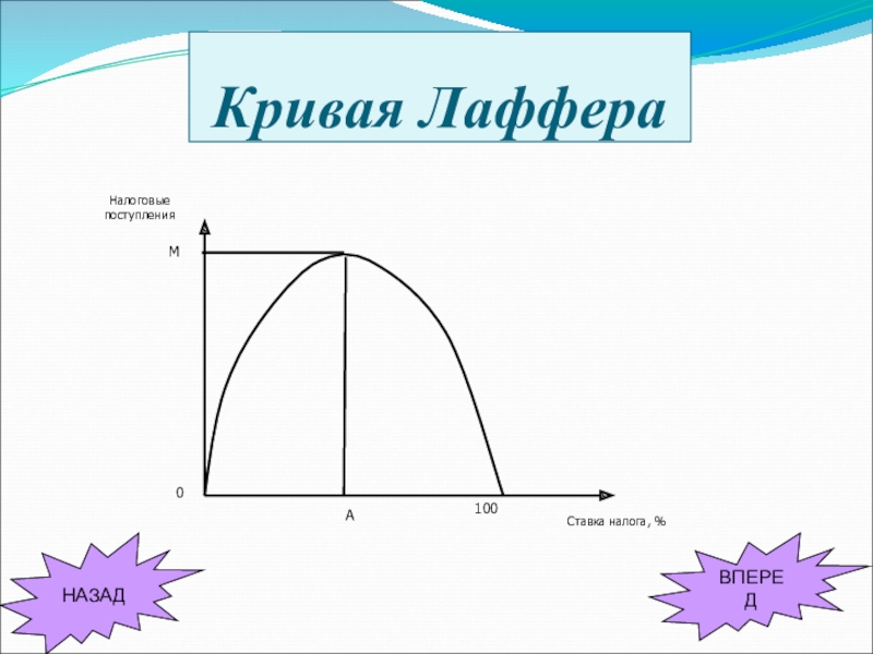 Кривая лаффера. Кривая Лаффера отражает. Кривая Лаффера ударение. Среда Лаффера. Модель Кривой Лаффера, объяснение ее сдвигов..