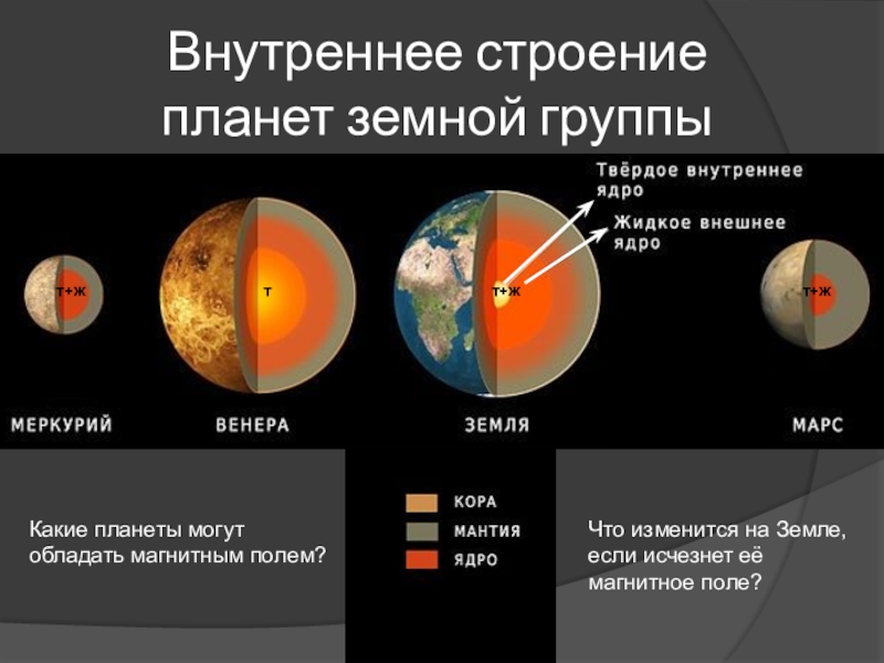Земная группа названия. Формирование планет земной группы схема. Планеты земной группы солнечной системы. 2 Планеты земной группы. Строение планет.