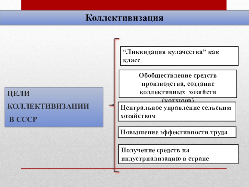 Ликвидация ссср. Цели коллективизации в СССР. Причины и цели коллективизации. Задачи коллективизации в СССР. Ликвидация кулачества цели.