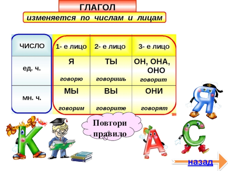Русский язык 3 класс повторение глагол. Таблица о глаголе 4 класс. Памятка по глаголу. Глагол памятка. Все правила глагола 4 класс.
