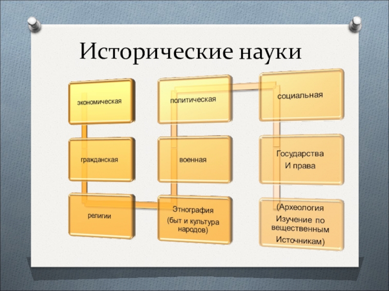 Исторические классы. История вводный урок 5 класс. Наука религия быт.