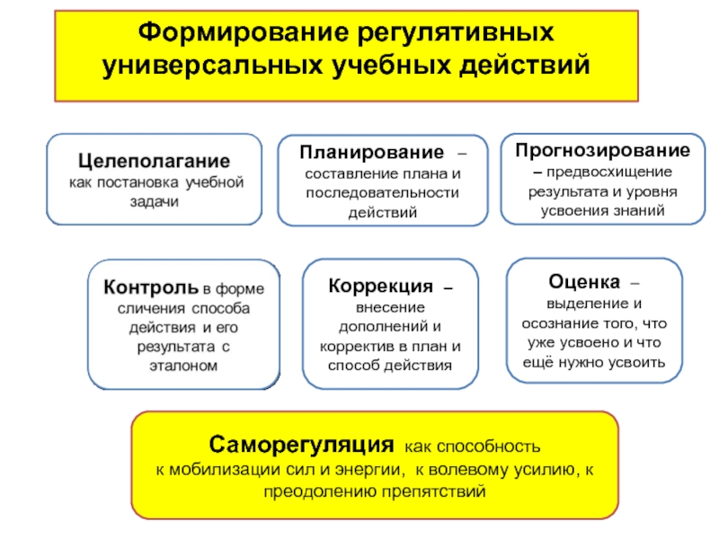 Регулятивное направление. Регулятивные универсальные учебные действия презентация. Способность к интеллектуальной деятельности. Регулятивные планируемые Результаты. Регулятивные УУД саморегуляция.