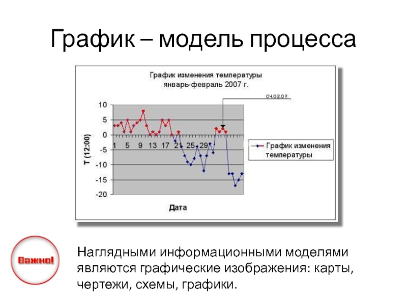 Информационной моделью является диаграмма. График модель процесса. Графики. Графические информационные модели. Моделирование график.