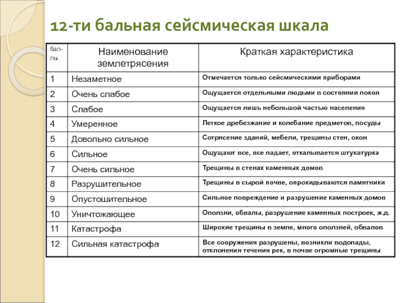 По изображению определите силу землетрясения по шкале рихтера