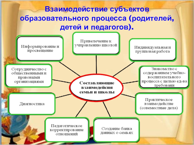 Взаимодействие субъектов образовательного процесса (родителей, детей и педагогов).