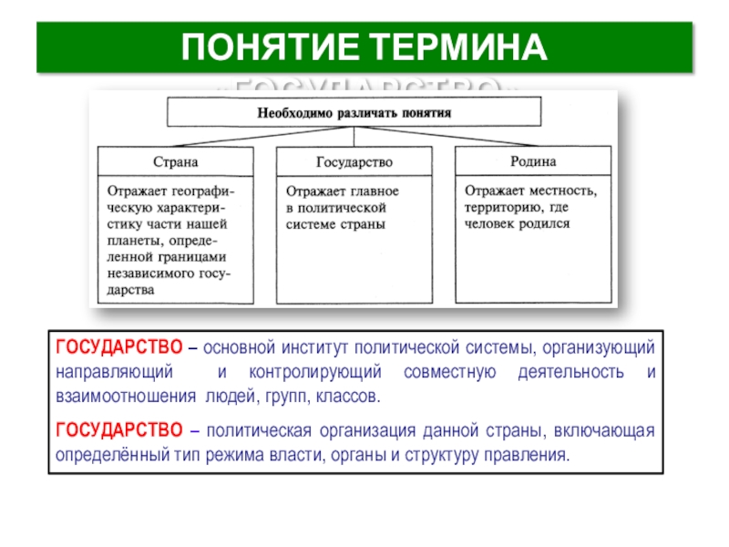 Укажите основные государства. Понятие термина государство. Термины и понятия. Понятие правления понятие. Объясните понятие государство.