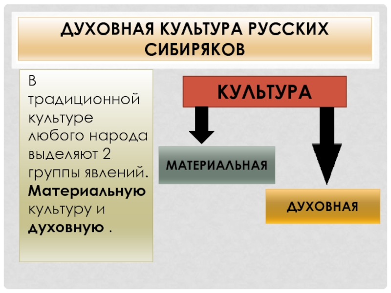 Народная духовная культура. Духовная культура. Разделы духовной культуры. Содержание духовной культуры. Явления русской культуры.