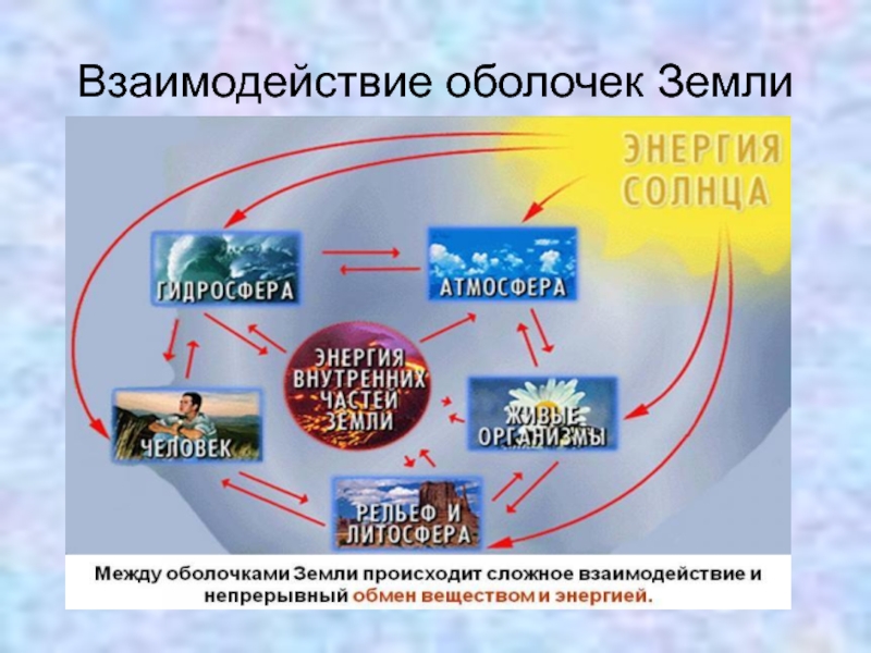 Верный география. Взаимосвязь оболочек земли. Схема взаимодействия оболочек земли. Взаимодействие земных оболочек схема. Взаимосвязь атмосферы с другими оболочками земли.