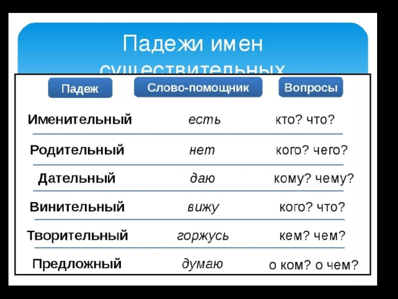 Падежи в русском языке презентация