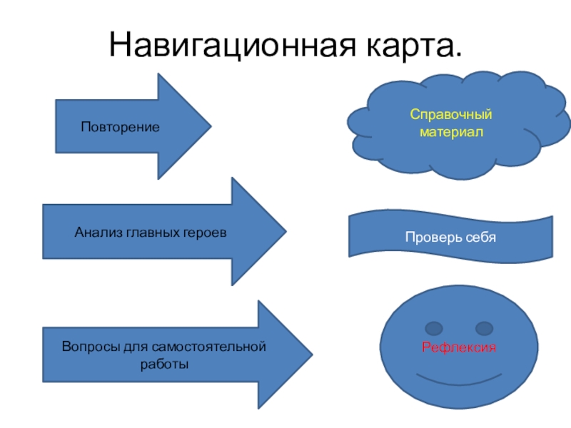 Навигационная карта.ПовторениеВопросы для самостоятельной работы Справочный материалАнализ главных героевРефлексияПроверь себя