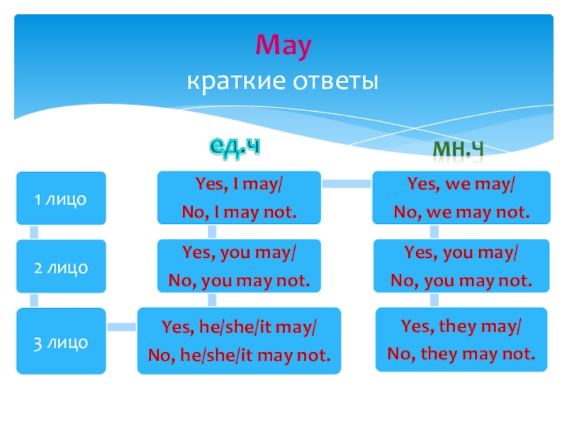 Презентация по английскому языку модальные глаголы