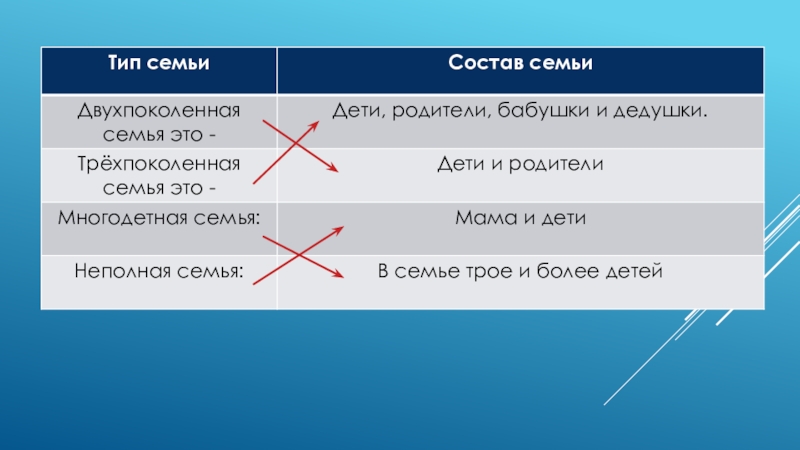 Семьи бывают двухпоколенные. Двухпоколенная семья это. Двухпоколенная и трёхпоколенная семья. Виды семьи по составу Двухпоколенная. Таблица Двухпоколенная и трехпоколенная семья.