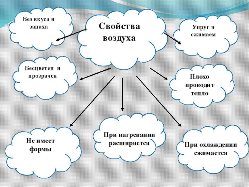 Схемы по окружающему миру 2 класс