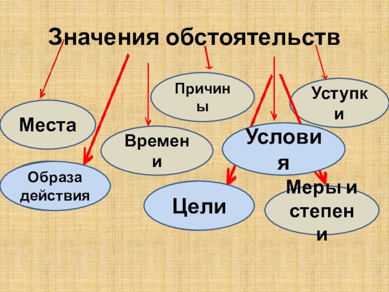 Презентация на тему обстоятельство 5 класс русский язык