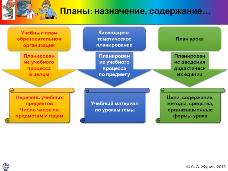 Планы: назначение, содержание…Учебный план образовательной организацииПеречень учебных предметов Число часов по предметам и годамПланирование учебного процесса