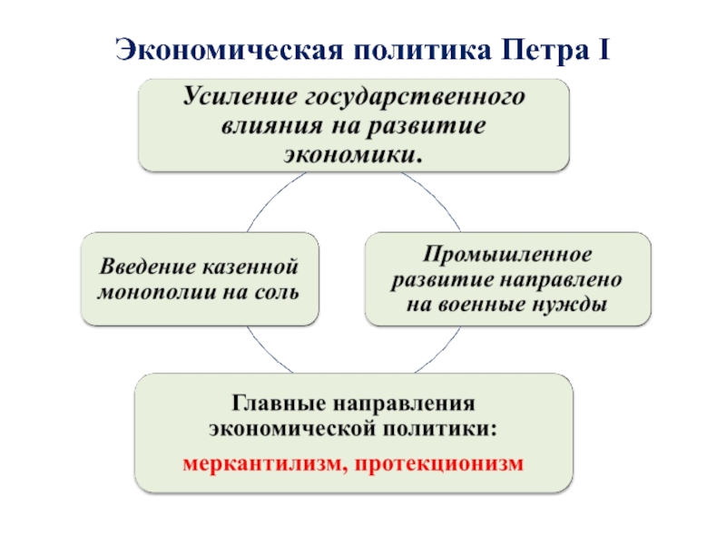 Презентация восстановление и развитие экономики 11 класс торкунов