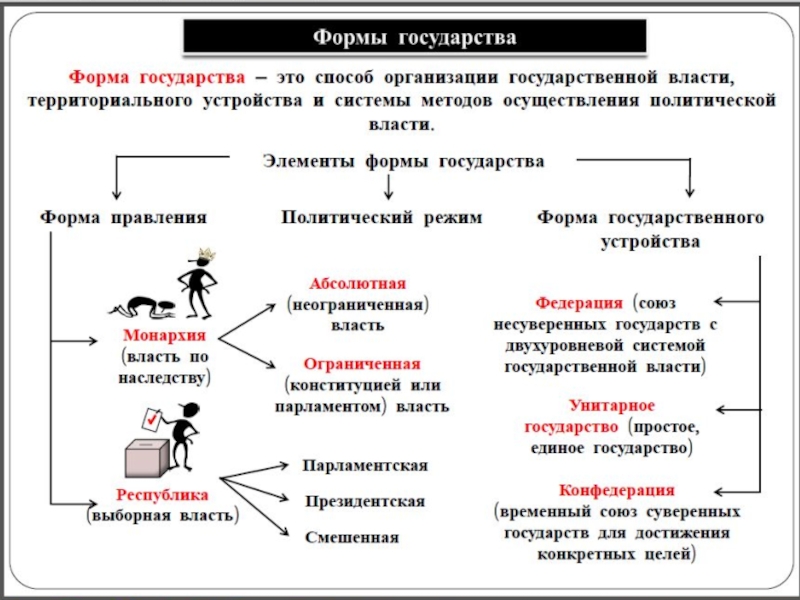 Форма государства схема по обществознанию