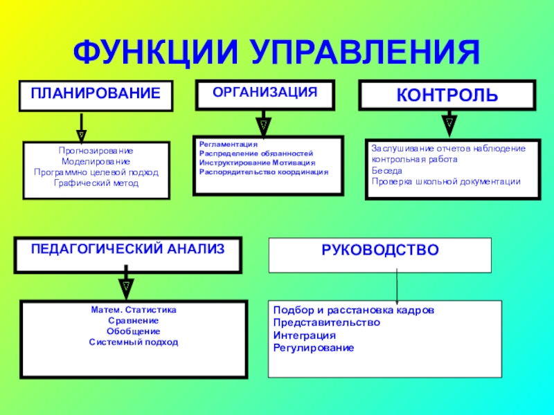 Функций управления руководителя. Функции управленческой культуры руководителя школы. Основные функции руководителя школы. Управленческие функции директора школы. Основные управленческие функции руководителя.