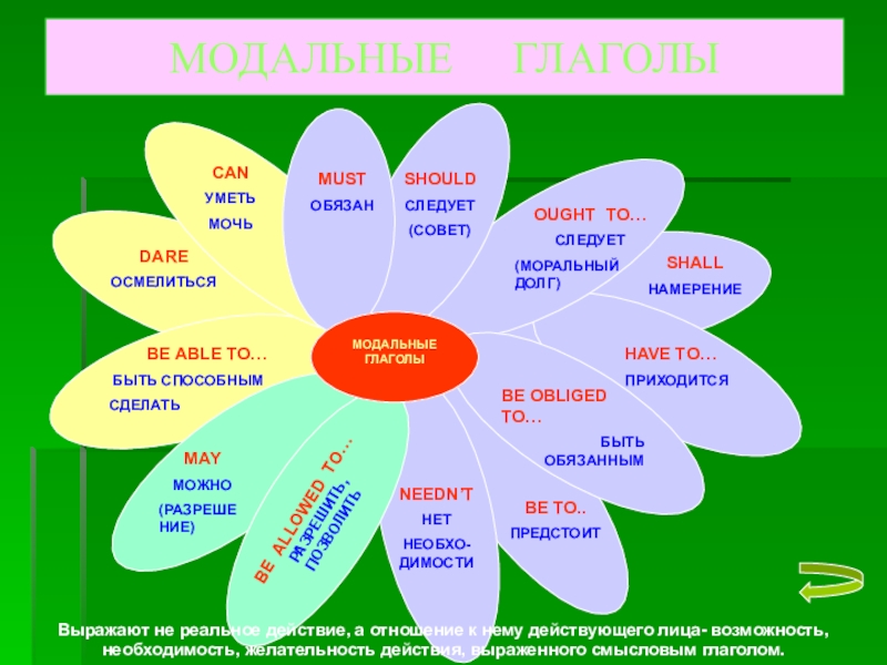 Презентация по модальным словам