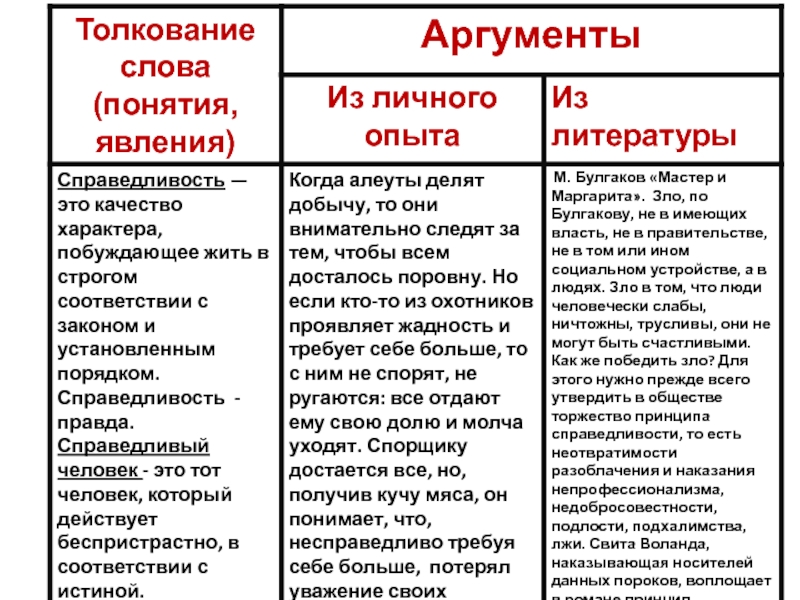 Жизненные аргументы огэ. Справедливость Аргументы. Справедливость Аргументы из литературы. Аргумент из текста. Уважение Аргументы из литературы.