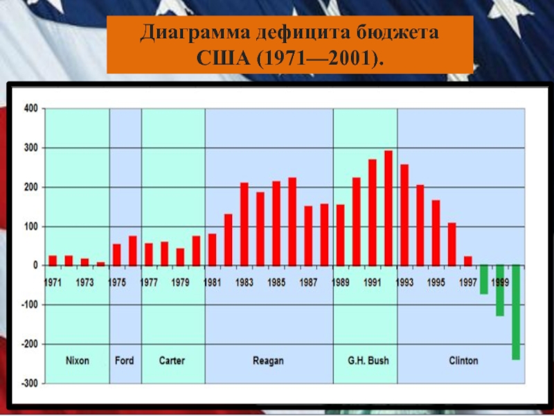 Бюджет америки на год. Диаграмма дефицита бюджета США. Бюджет США график. Дефицит бюджета график. Дефицит бюджета США по годам.