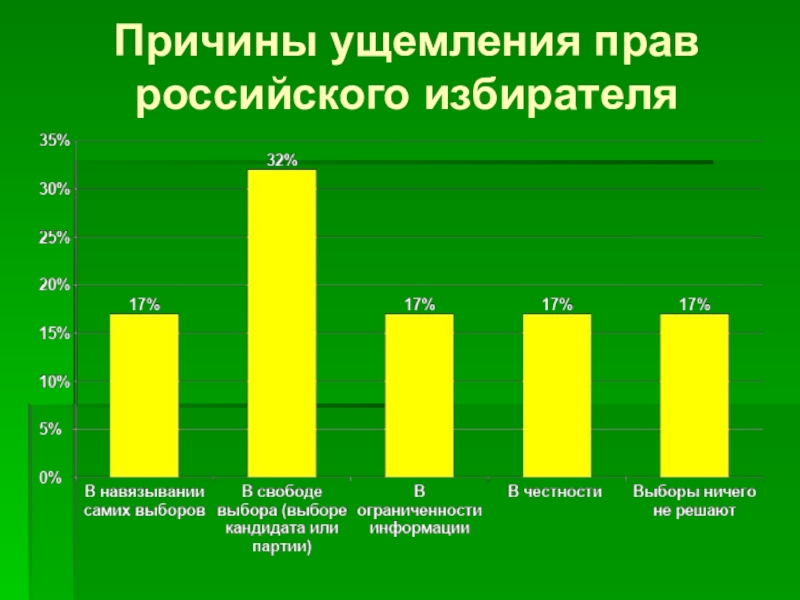 Как голосуют россияне мои наблюдения и выводы проект по обществознанию