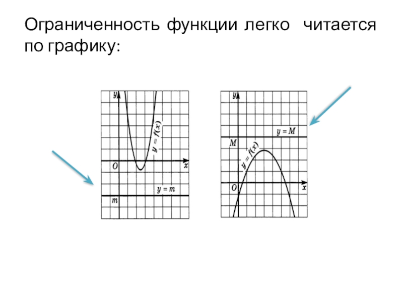 Ограниченность функции. Функция ограниченная сверху. Ограниченность Графика функции. Ограниченность функции по графику.