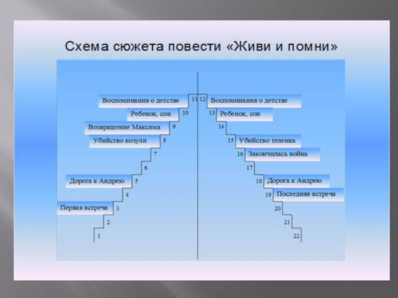 Схема сюжетной линии. Схема сюжета. Построение сюжета книги. Схема сюжета произведения. Структура сюжета лестница.