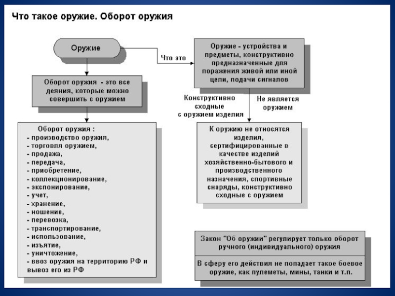 Объект оборот. Незаконный оборот оружия понятие. Оборот оружия схема. Незаконный оборот оружия схема. Служебное оружие виды.