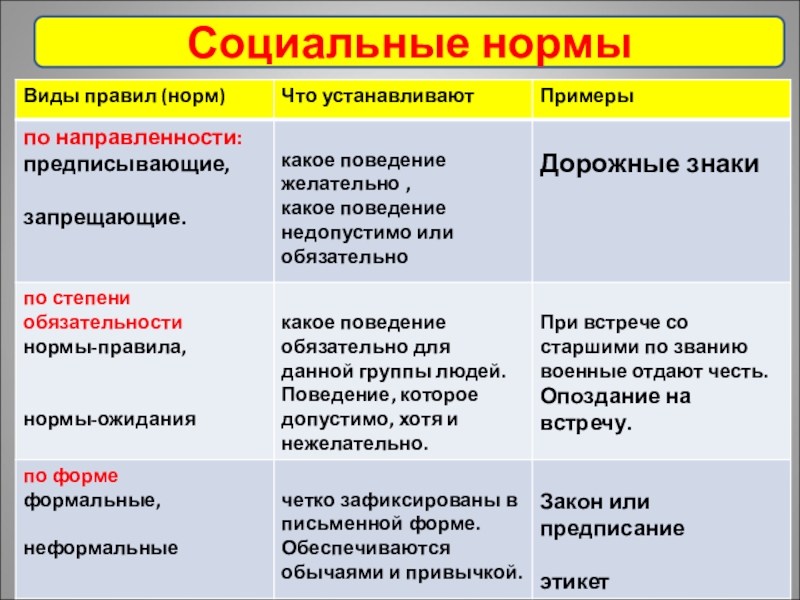 Социальные нормы общепринятые или достаточно распространенные образцы