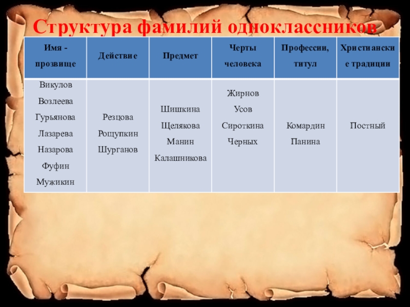 Проект фамилии моих одноклассников