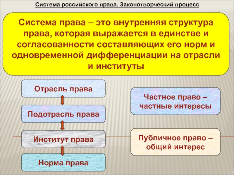 Система российского права. Законотворческий процессСистема права – это внутренняя структура права, которая выражается в единстве и согласованности