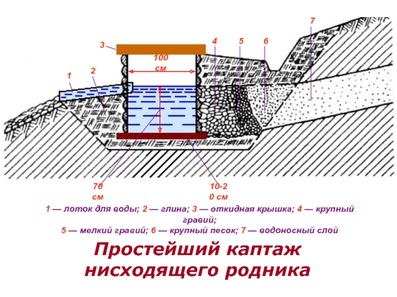 Каптаж родника типовой проект