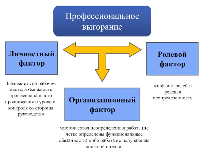 Теория ролей. Личностные факторы профессионального выгорания. Ролевые факторы профессионального выгорания. Организационный фактор профессионального выгорания. Ролевой фактор в психологии.