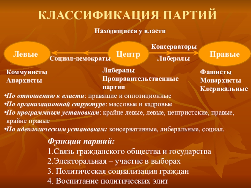 Отличие центра. Политические партии левые правые и центристы таблица. Правые и левые партии. Левые политические партии. Левые и правые партии отличия.