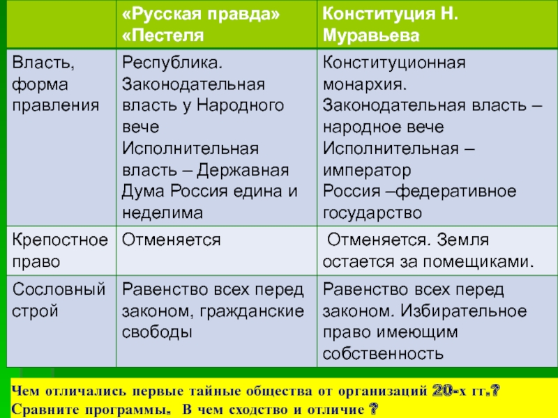 Устройство конституции муравьева. Форма правления русская правда Пестеля. Русская правда п и Пестеля форма правления. Русская правда форма правления. «Русской правде» п. и. Пестеля.