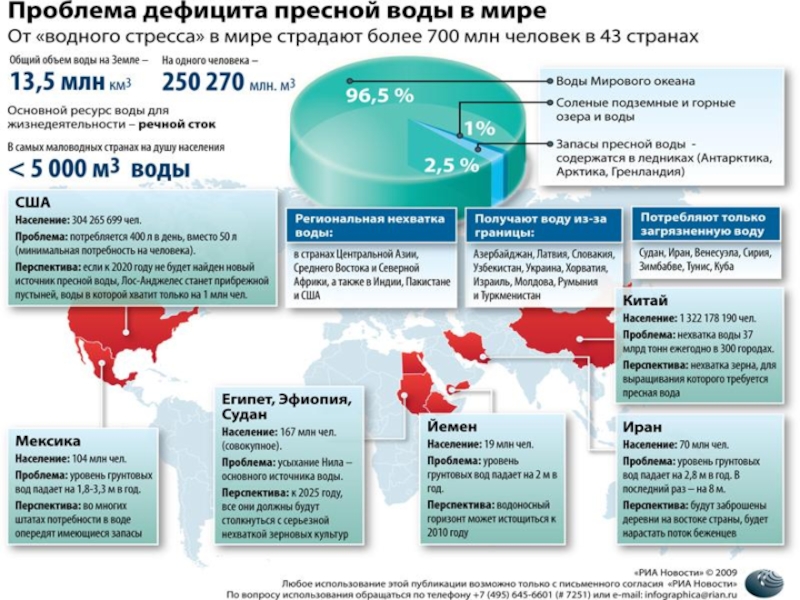 Проблемы пресной воды презентация