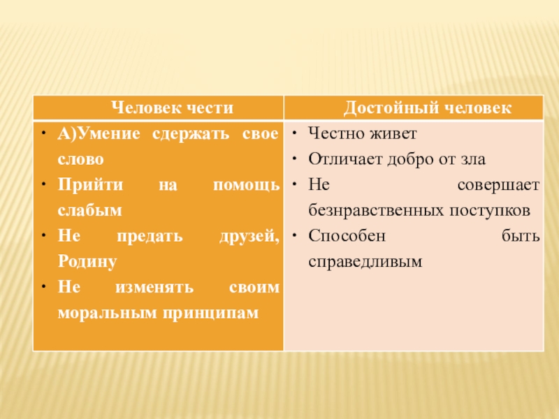 Честь и достоинство однкнр 5 класс презентация