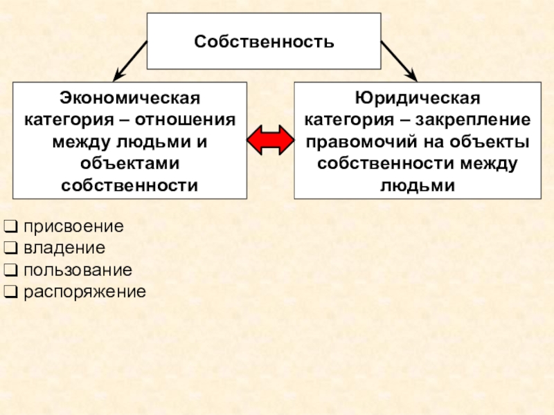 Собственность как экономическая и юридическая категория презентация