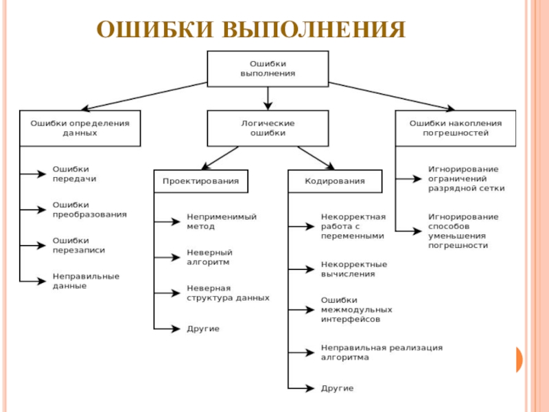 Какие методы существуют для корректировки возникающих отклонений от плана проекта