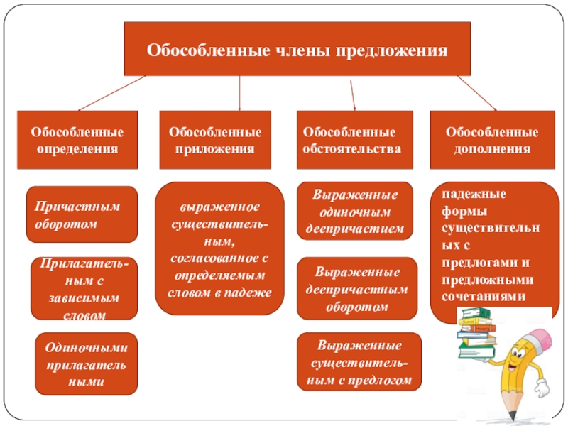 Обособленные члены предложения урок 8 класс презентация