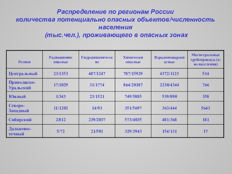 Количество объектов. Количество потенциально опасных объектов в России. Численность населения проживающего в опасной зоне РАО.