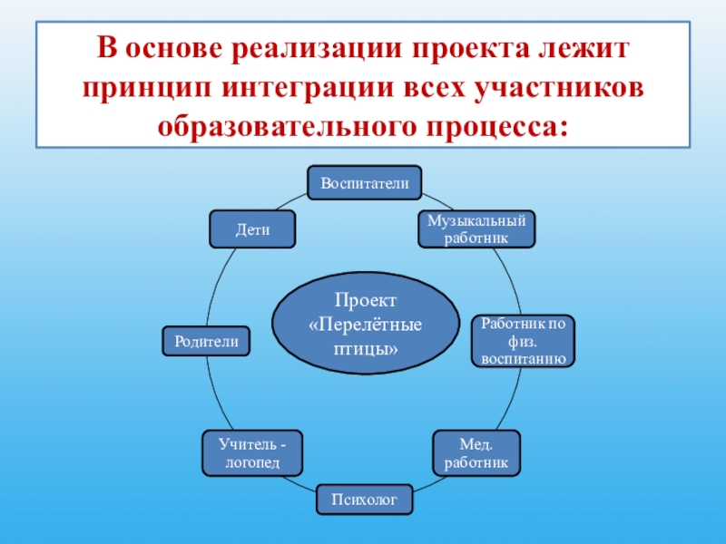 В основе реализации проекта лежит принцип интеграции всех участников образовательного процесса:Проект «Перелётные птицы»